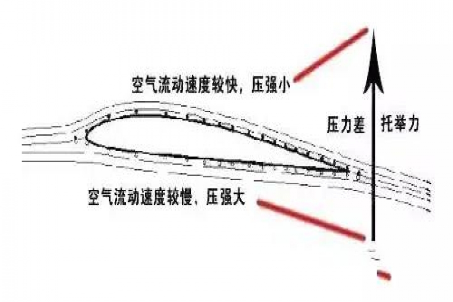 流体力学中，伯努利定律把仰角调整到90°能够让飞机竖着飞吗？